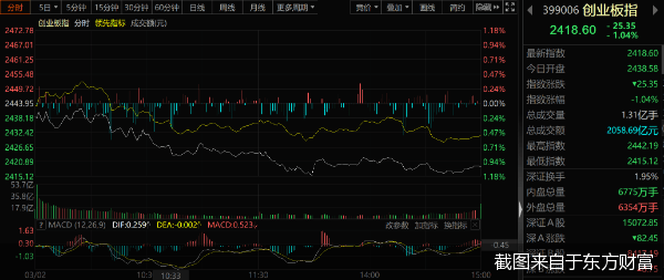 股市三点钟|创业板指跌逾1% 6G概念逆势走强