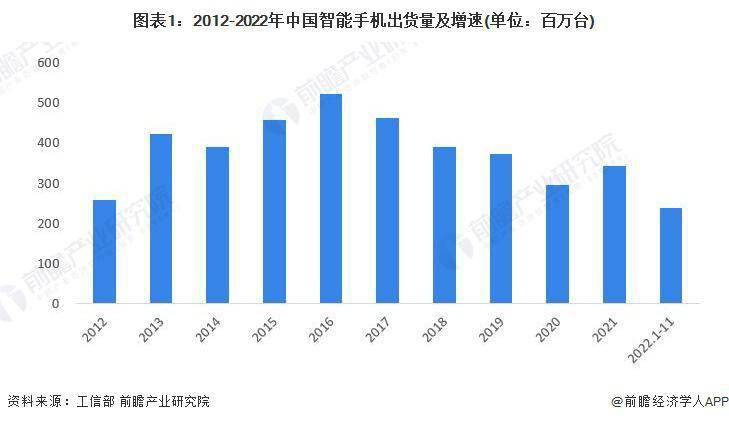 市场现状分析 中国智能手机出货量有所下滑AG真人平台2023 年中国智能手机行业(图1)