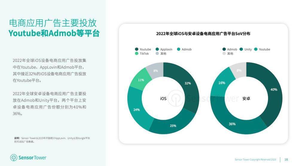 2023 年挪动电商应用市场洞察：2022 年全球下载量增长 7.1% 至 59 亿，估计 2023 年下载量增长达 65 亿次