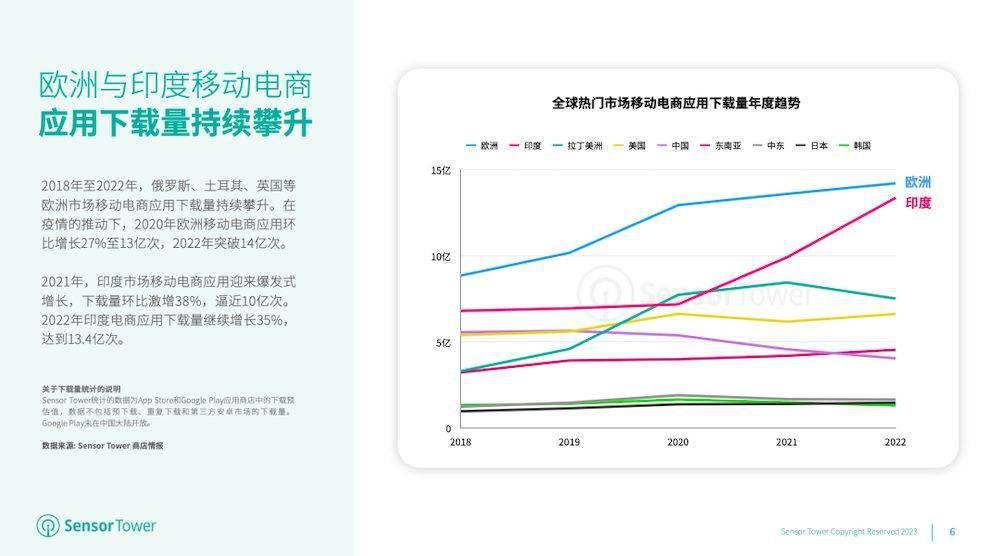 2023 年挪动电商应用市场洞察：2022 年全球下载量增长 7.1% 至 59 亿，估计 2023 年下载量增长达 65 亿次