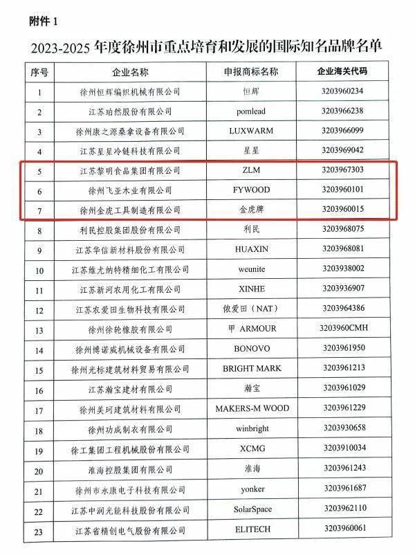 重点培育国际知名品牌，邳州3家！