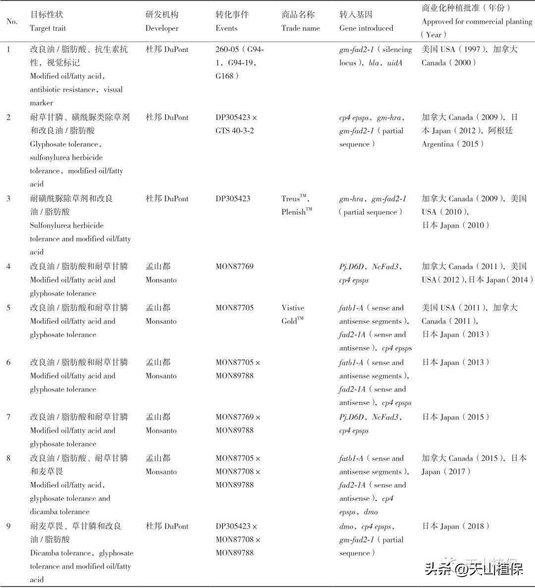 中国转基因大豆的财产化战略