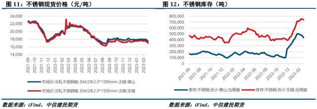 镍不锈钢：双重利空施压镍不锈钢全产业链弱势运行开云 开云体育APP(图6)