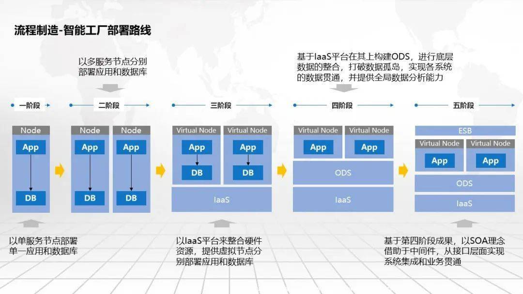 流程造造智能工场总体架构及建立道路规划计划（可下载）