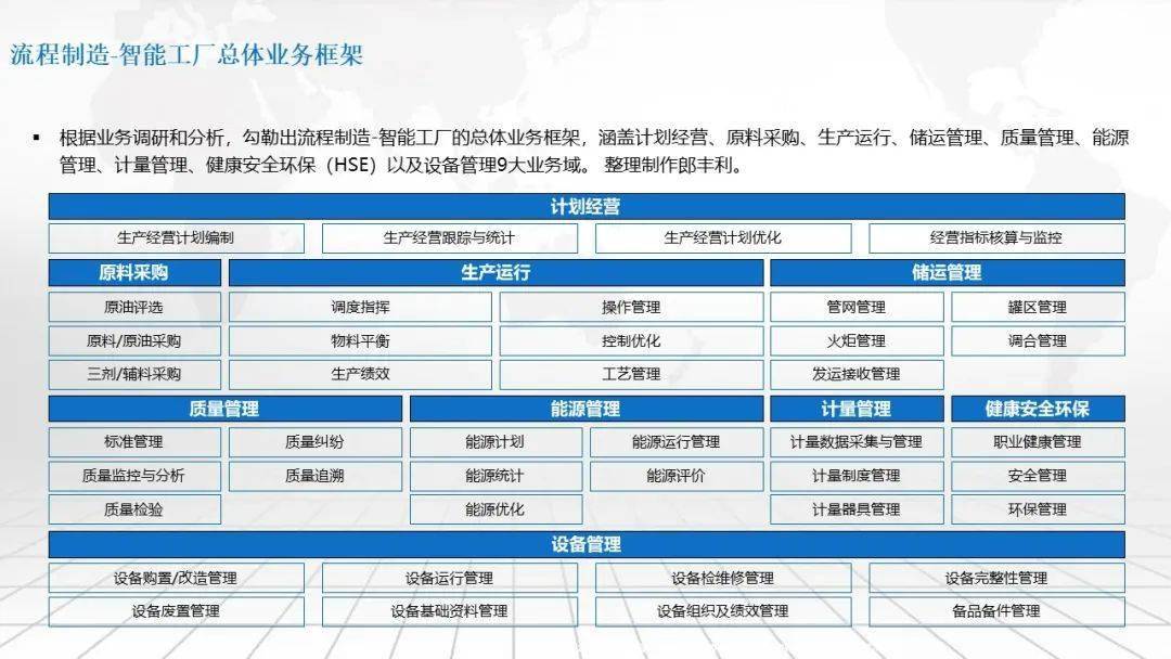 流程造造智能工场总体架构及建立道路规划计划（可下载）