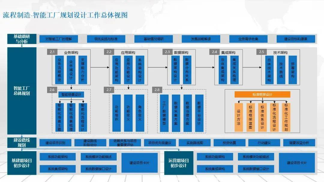 流程造造智能工场总体架构及建立道路规划计划（可下载）