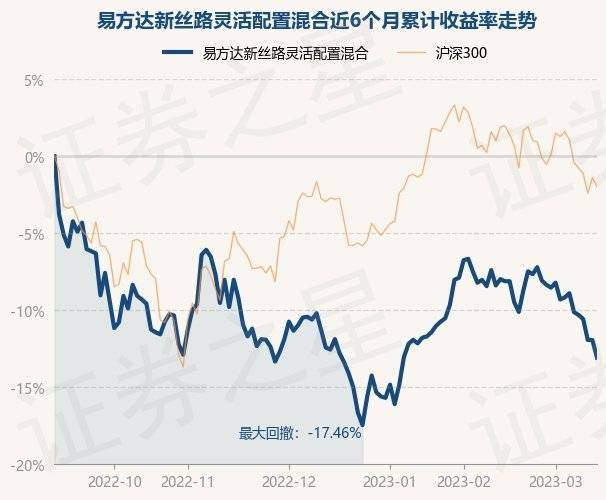 3月14日基金净值：易方达新丝路灵敏设置装备摆设混合最新净值1.915，跌1.29%