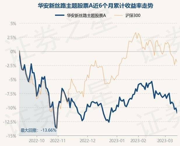 3月14日基金净值：华安新丝路主题股票A最新净值1.692，跌0.94%