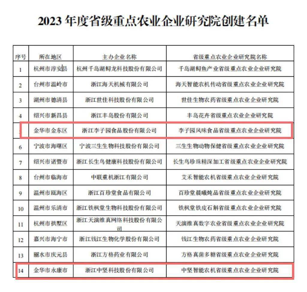 省级重点名单！金华2家单位上榜→