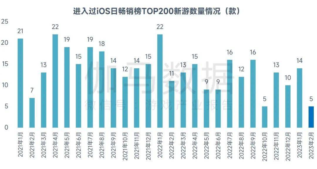 2月陈述：市场收入回落，但那些游戏却逆势增长