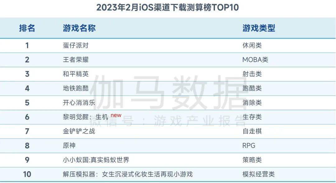 2月陈述：市场收入回落，但那些游戏却逆势增长