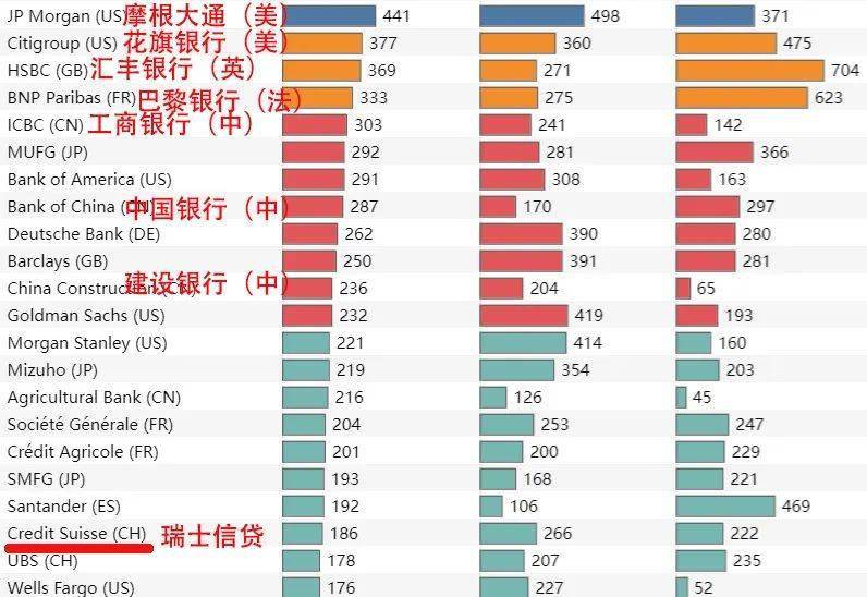 、我们中国最大的工商银行、建行、中国银行，以及瑞士的瑞士信贷银行。