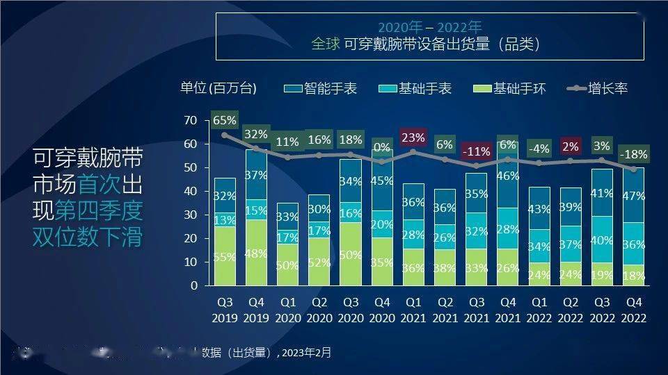 Canalys2022 ļȣɴ豸г 18%