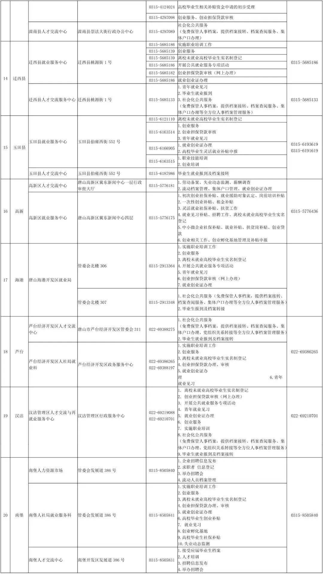 唐山 | 高校结业生就业创业有问题可拨打那些德律风→