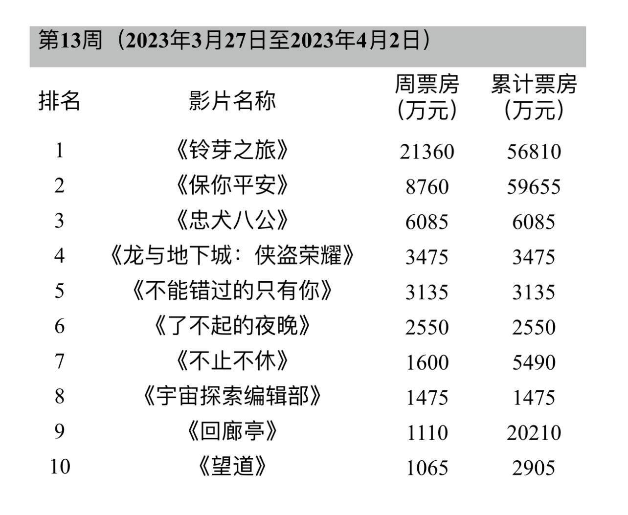 周票房：《八公》首周6000万 张颂文新片破5000万