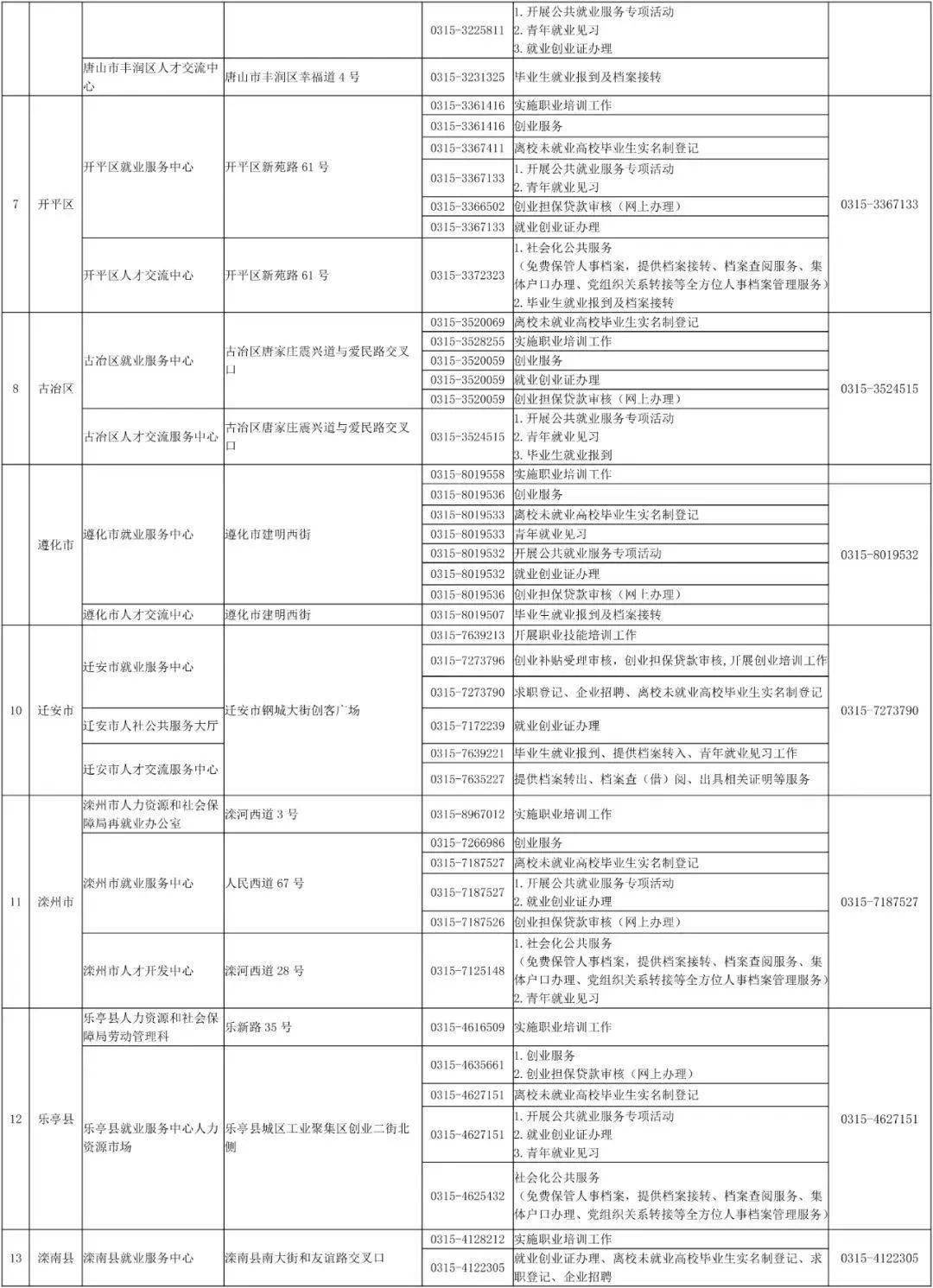 唐山 | 高校结业生就业创业有问题可拨打那些德律风→