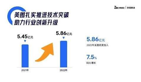 AIGC引领立异，美图公司净利润为1.11亿元，同比增长29.9%