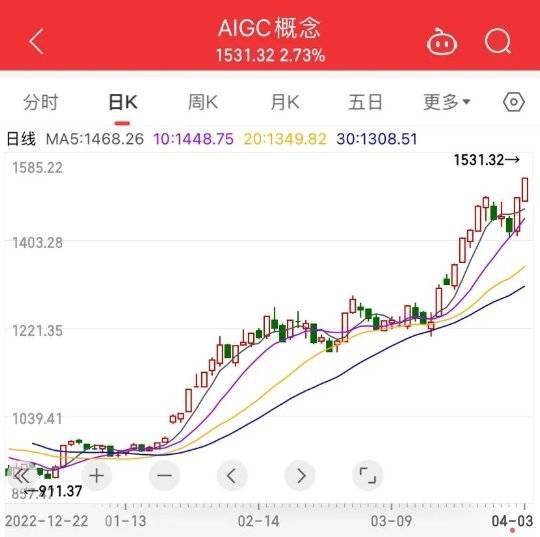 AIGC引领立异，美图公司净利润为1.11亿元，同比增长29.9%