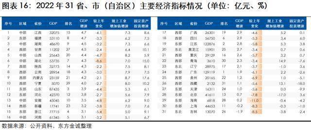 瞻望：2023年城投行业信誉风险瞻望