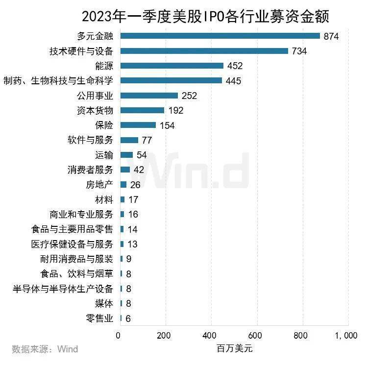 2023年一季度美股股权承销排行榜重磅发布