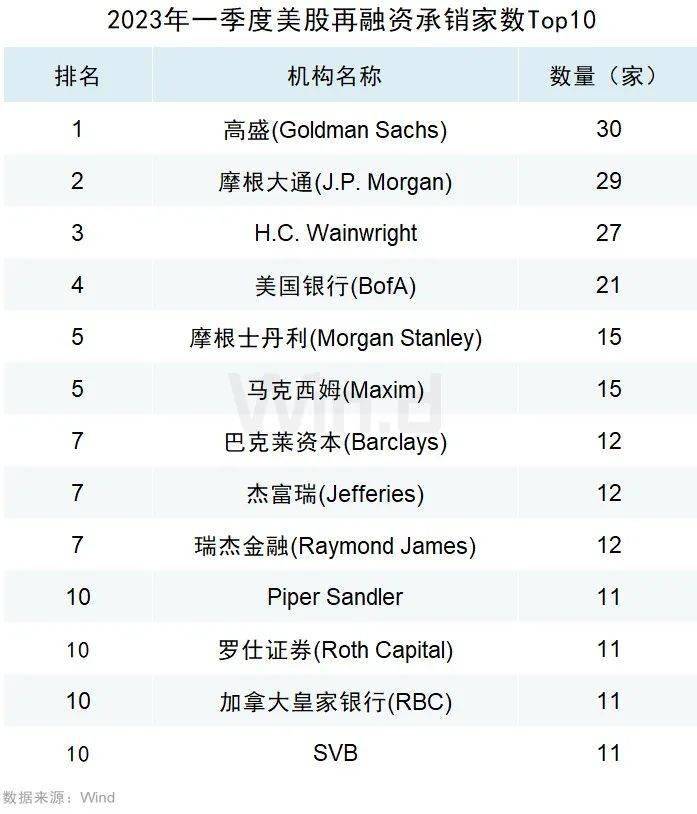 2023年一季度美股股权承销排行榜重磅发布