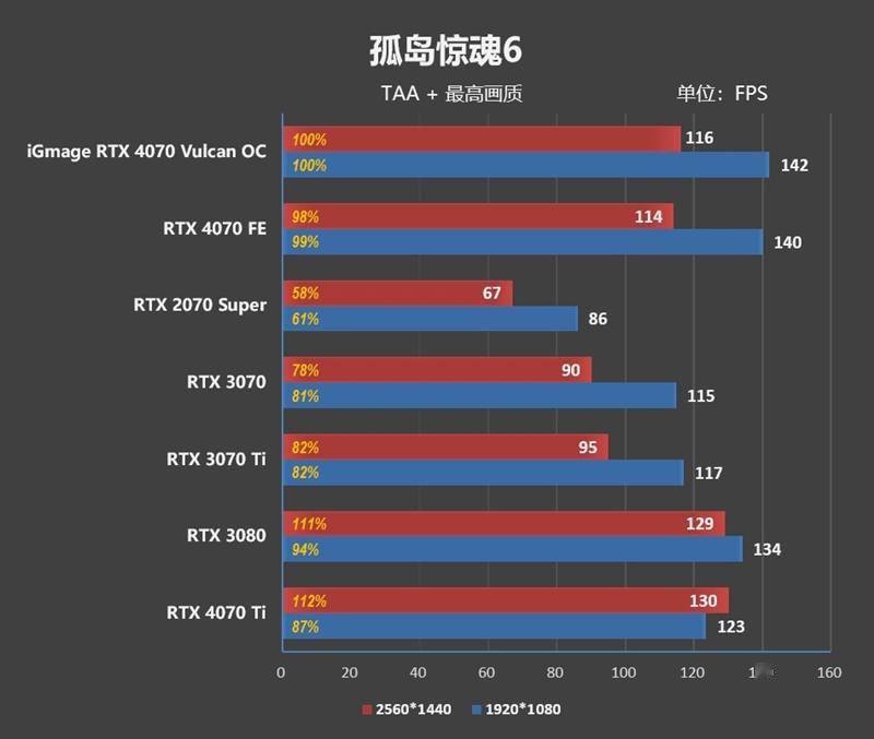 堪称堆料狂魔！iGame GeForce RTX 4070 Vulcan OC评测：游戏温度不超60度