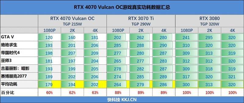 堪称堆料狂魔！iGame GeForce RTX 4070 Vulcan OC评测：游戏温度不超60度