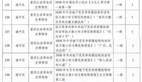 重庆公布第二批可挪动革命文物名录 共551件/套