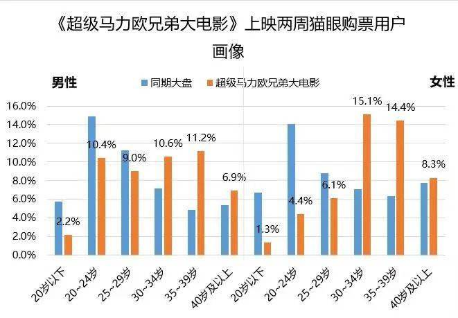 登顶2023全球票房冠军 超等玛丽为何身价两极化？