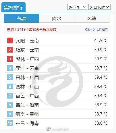 云南元阳已达41.5℃，广西隆林39.9℃发布高温红警