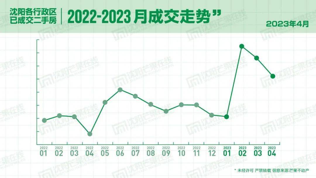 4月沈阳二手房成交均bsport体育价9136元㎡区域前三：皇姑、铁西、大东(图2)