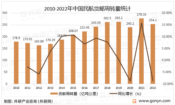 泛亚电竞2023年中国航空货运行业分析(图4)