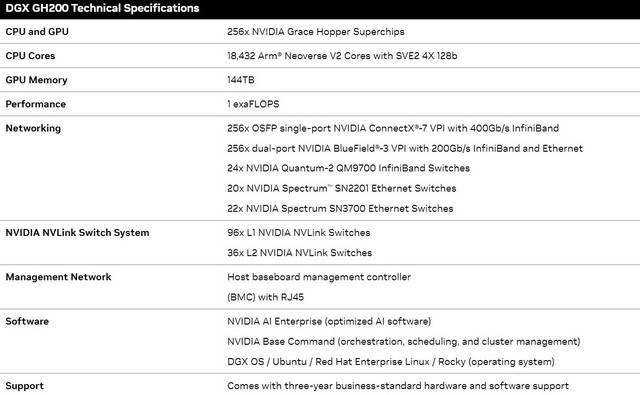 单机1EP才能！英伟达推出GH200超等计算机