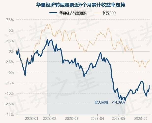 6月13日基金净值：华夏经济转型股票最新净值1929涨158%谈球吧体育(图1)