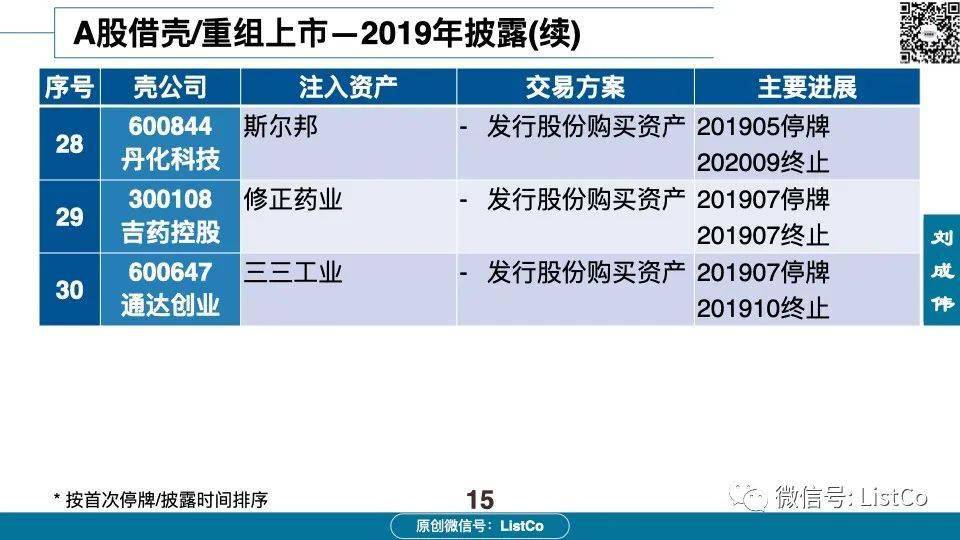 60页PPT深入分析：借壳/重组上市