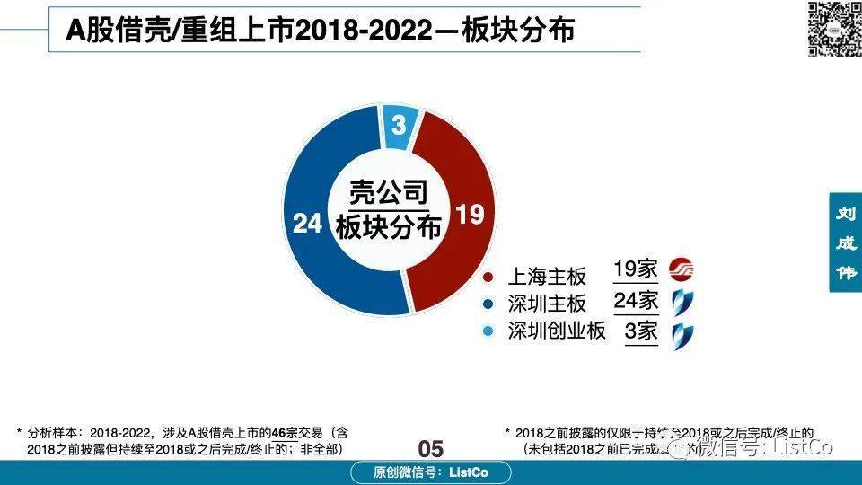 60页PPT深入分析：借壳/重组上市