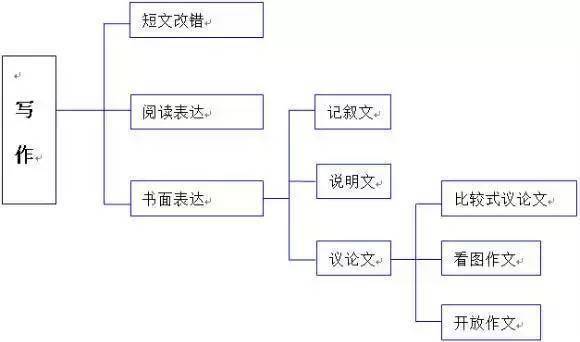 一文搞懂高中英语的语法知识！建议收藏！