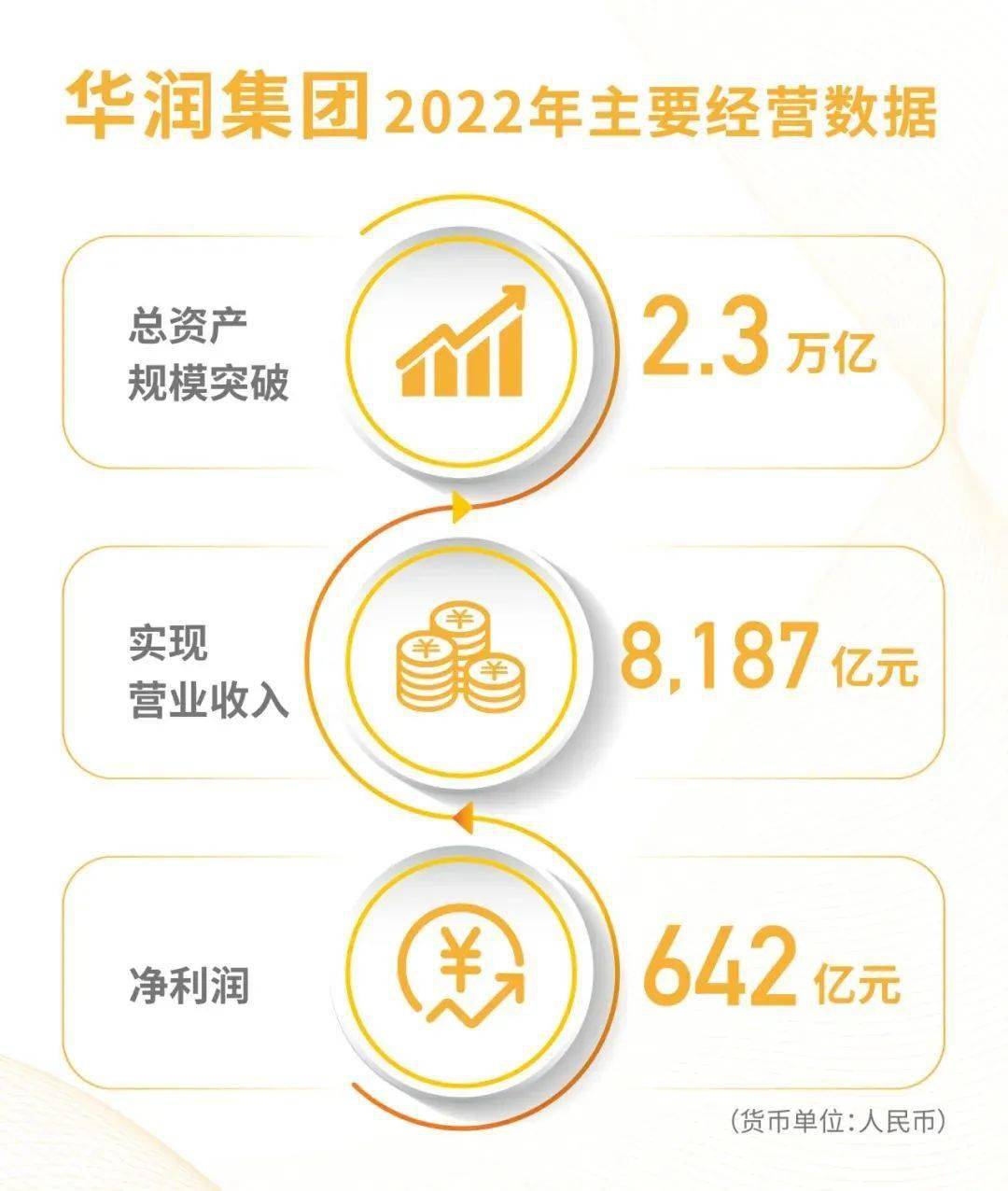 华润集团排名《财富》世界500强第74位