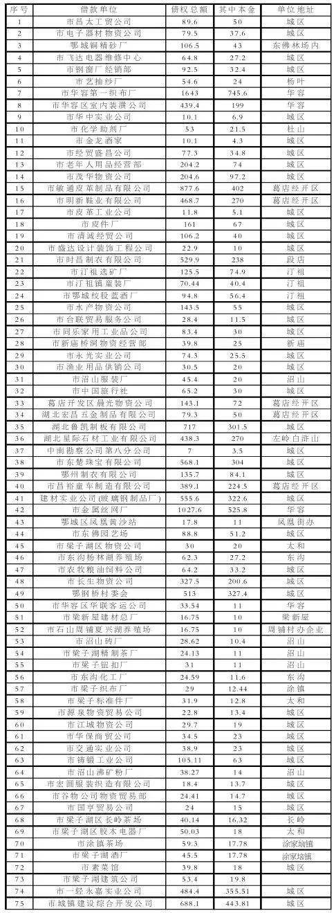 4.66亿！鄂州债权催收公告
