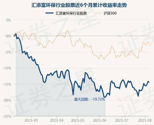 8月7日基金净值：汇开云体育 Kaiyun.com 官网入口添富环保行业最新净值1775跌034%