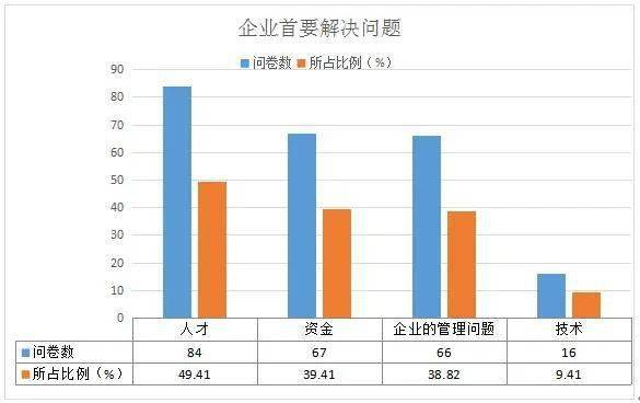 【动态】中小微企业生存现状调研报告(图3)