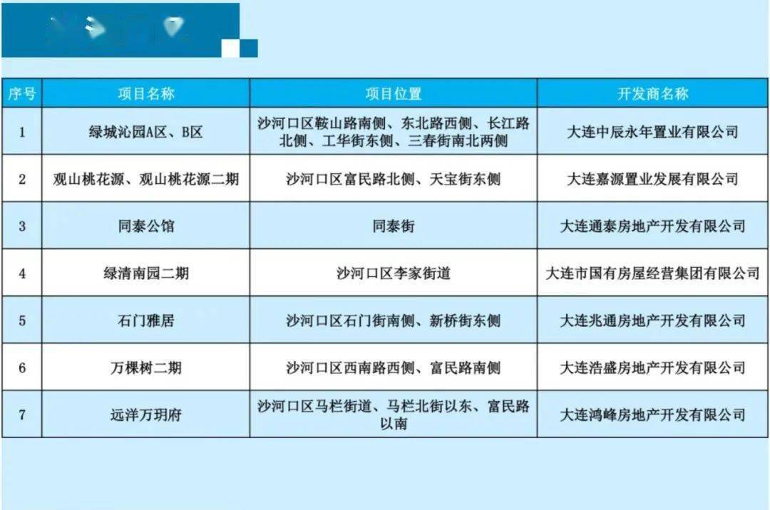 理中心公布了2023年商品房合作楼盘明细，共涉及大连各区县总计277个项目。【购房资讯轻松享，快来关