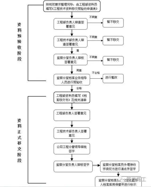 工程部资料归档、保管、移交、整理…… 工程人员必学！