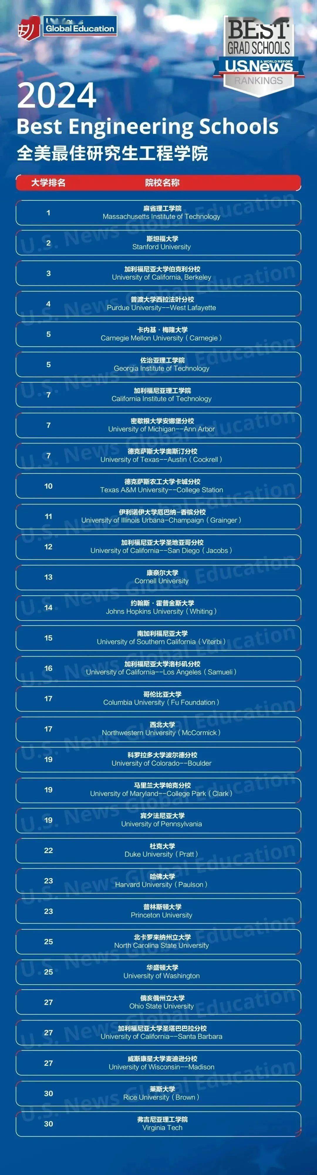 【大学榜单】u.s.news,the,qs...我要关注哪个?附带院校雅思托福分数要求!