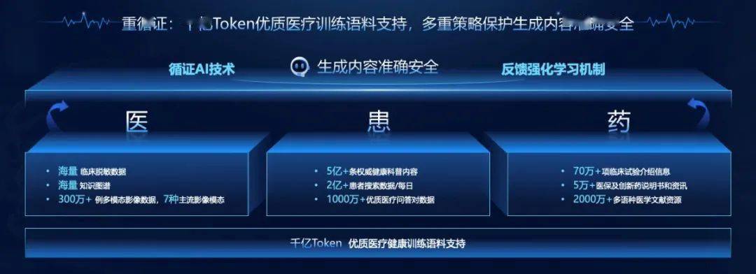 医疗大变局来了？国内首个“产业级”医疗大模型正式发布