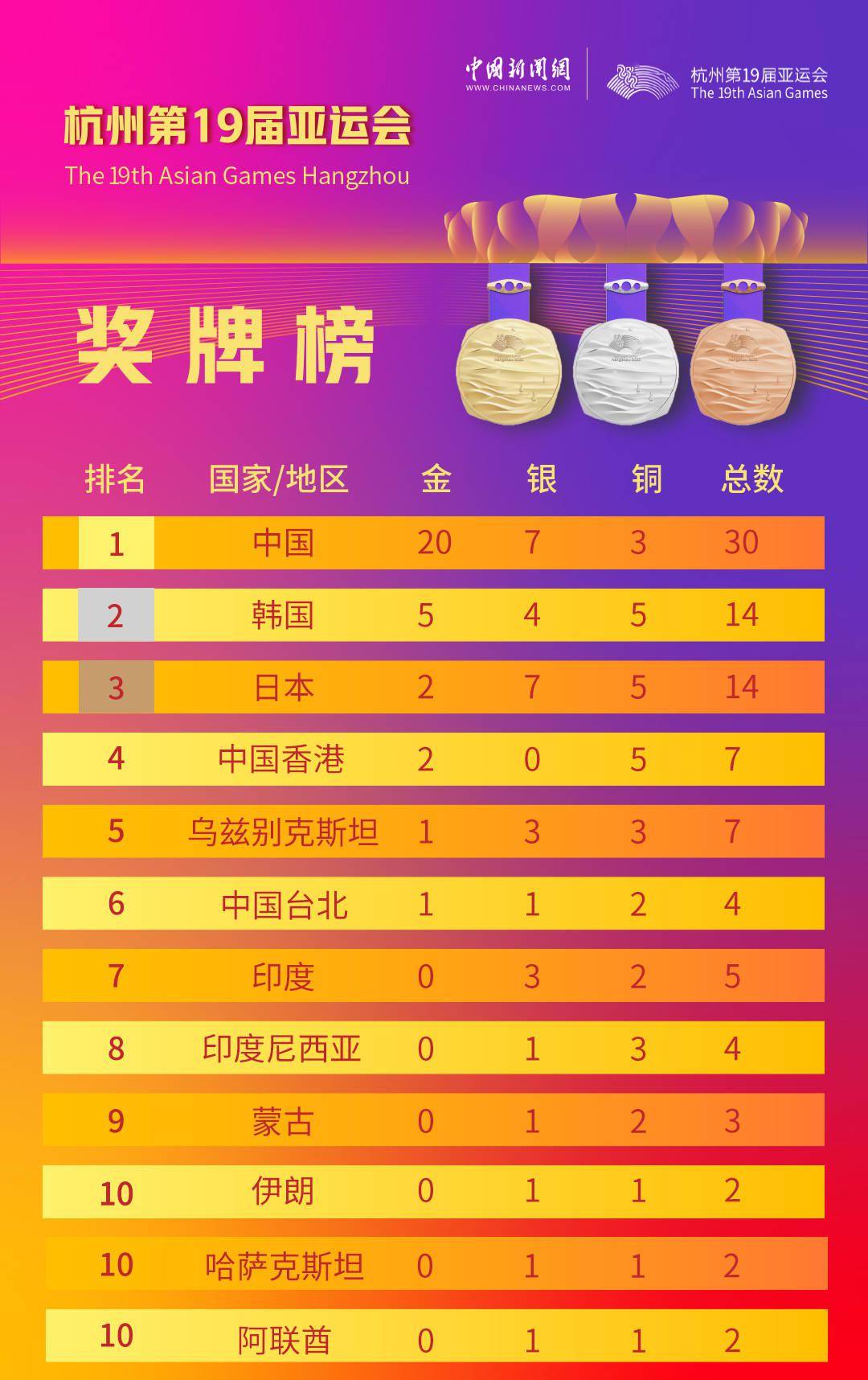 榜上，中国以20金7银3铜位居榜首。（小编手速着实赶不上中国队夺金速度）