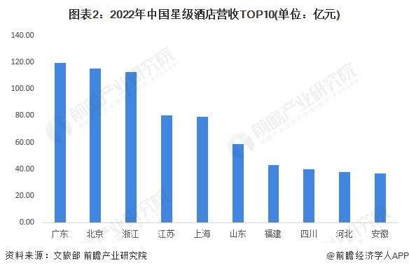 2023年广东省连锁酒店行业发展现状及市场规模分析 广东省连锁酒店市场规模突破200亿元(图2)