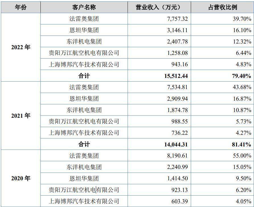 上IM电竞汽通用供应商冲刺北交所创始人高中毕业卖塑料起家 专精快报(图2)