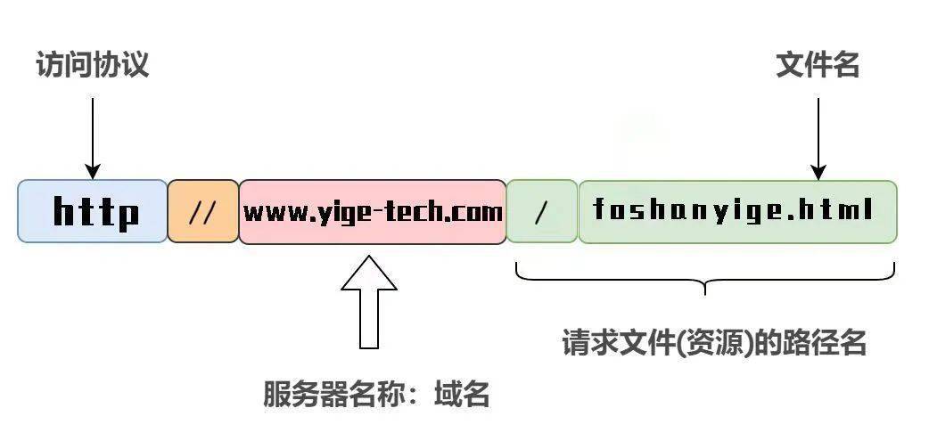 03 优化标题标签和元描述其实常说的tdk设置，分为代表网站的：title、deion、