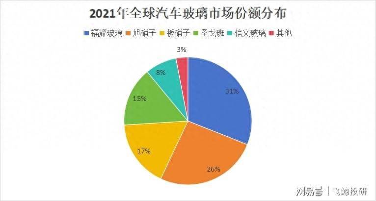 云开体育汽车玻璃福耀玻璃全球排名全球第一毛利率吊打对手华为产业链隐形冠军被严重忽